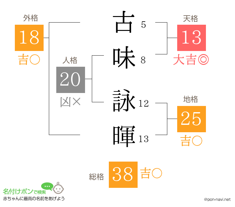 古味 詠暉さんの姓名判断結果