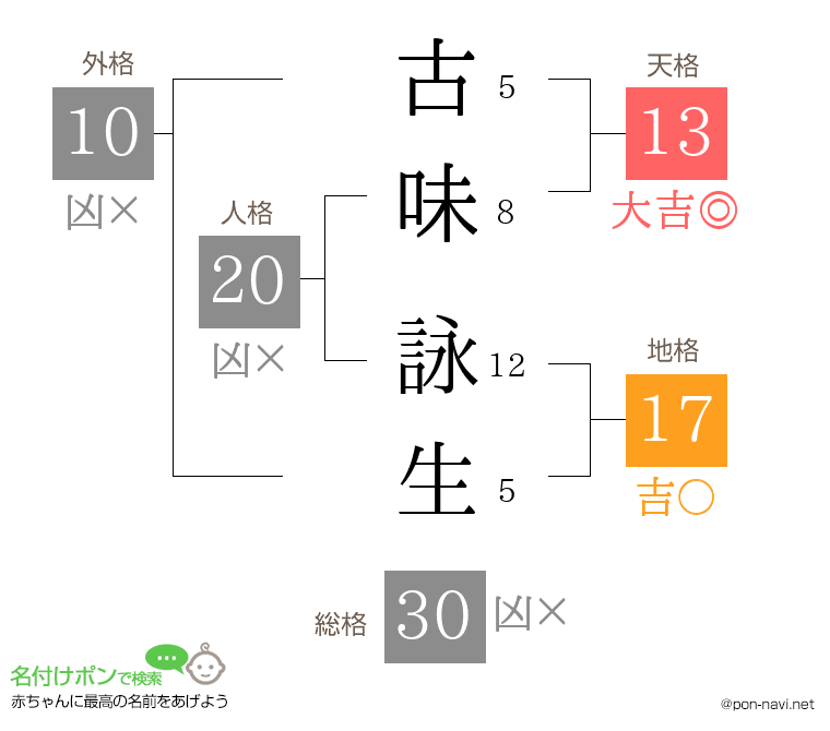古味 詠生さんの姓名判断結果