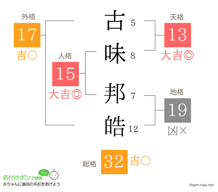 古味 邦皓さんの姓名判断結果