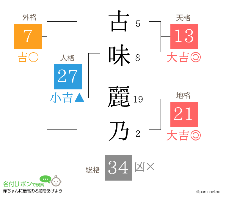 古味 麗乃さんの姓名判断結果