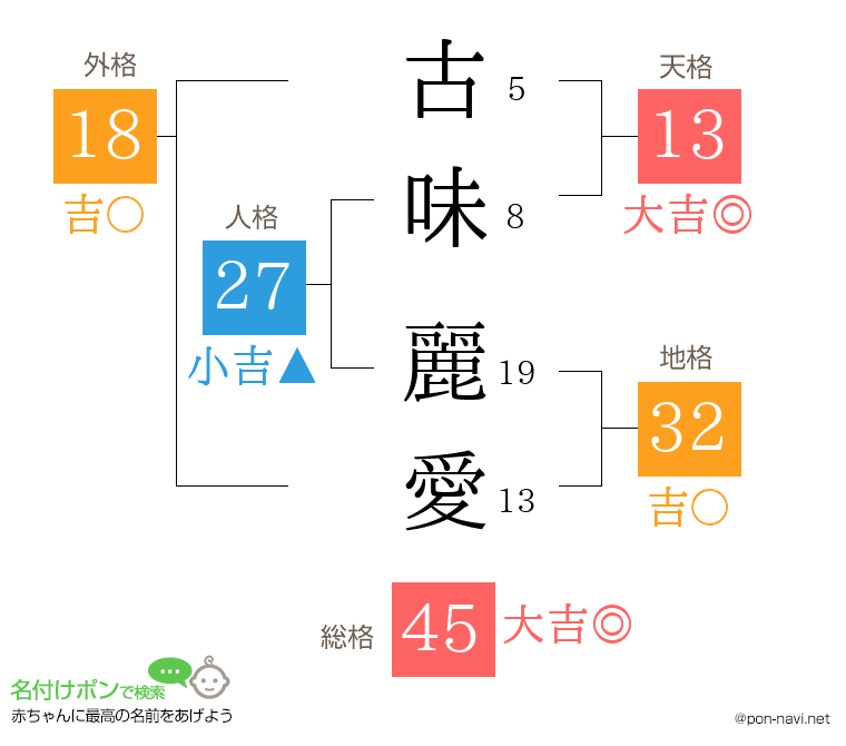 古味 麗愛さんの姓名判断結果