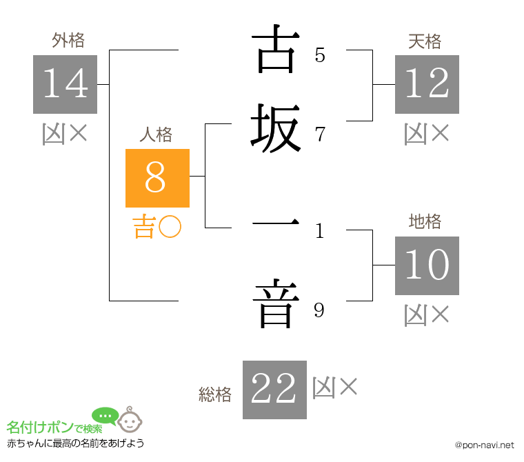古坂 一音さんの姓名判断結果