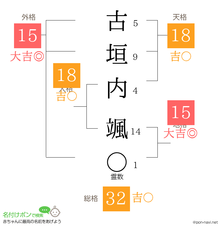 古垣内 颯さんの姓名判断結果