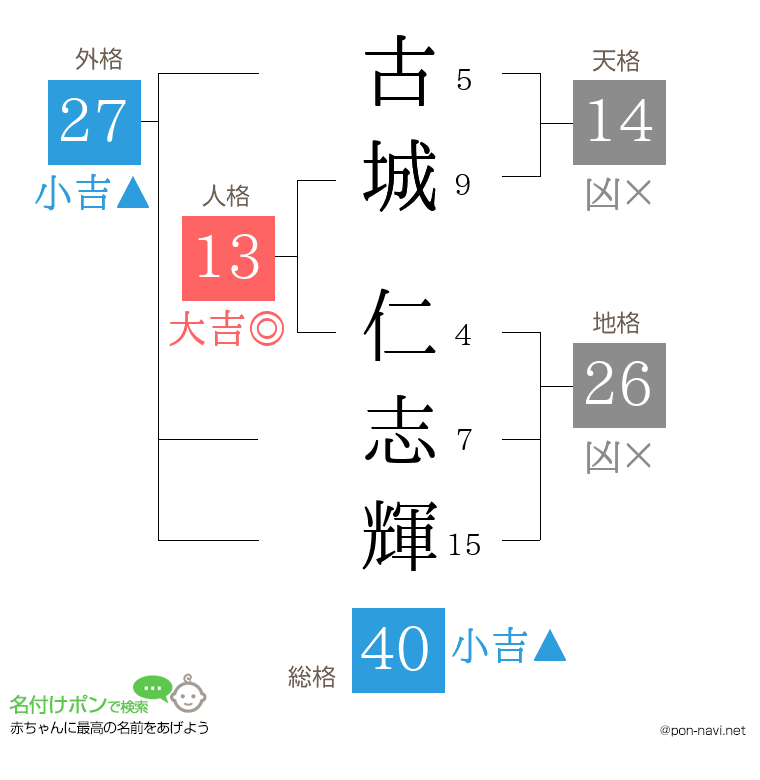 古城 仁志輝さんの姓名判断結果