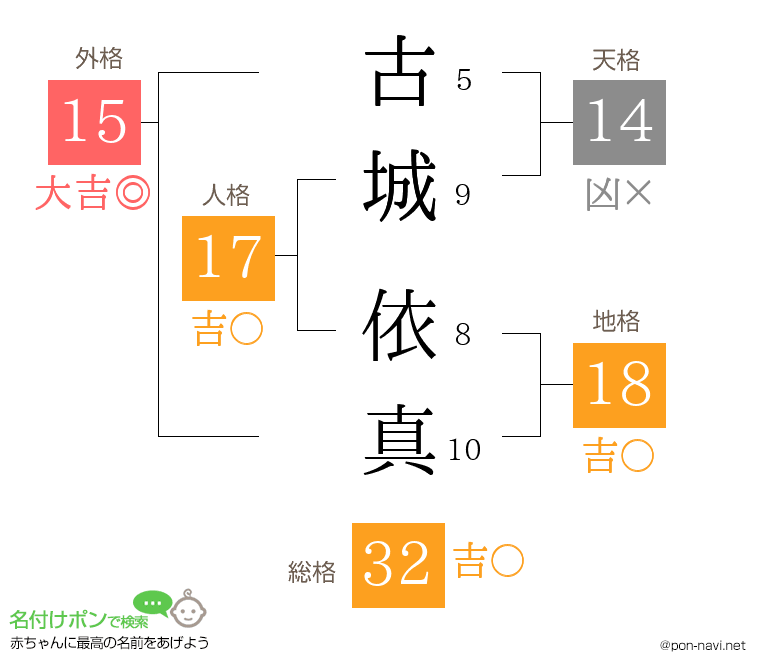 古城 依真さんの姓名判断結果