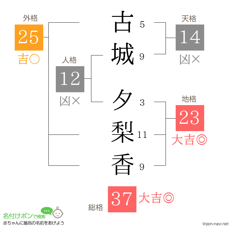 古城 夕梨香さんの姓名判断結果