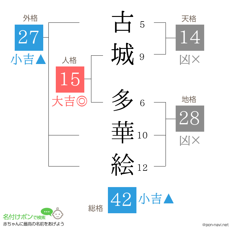 古城 多華絵さんの姓名判断結果