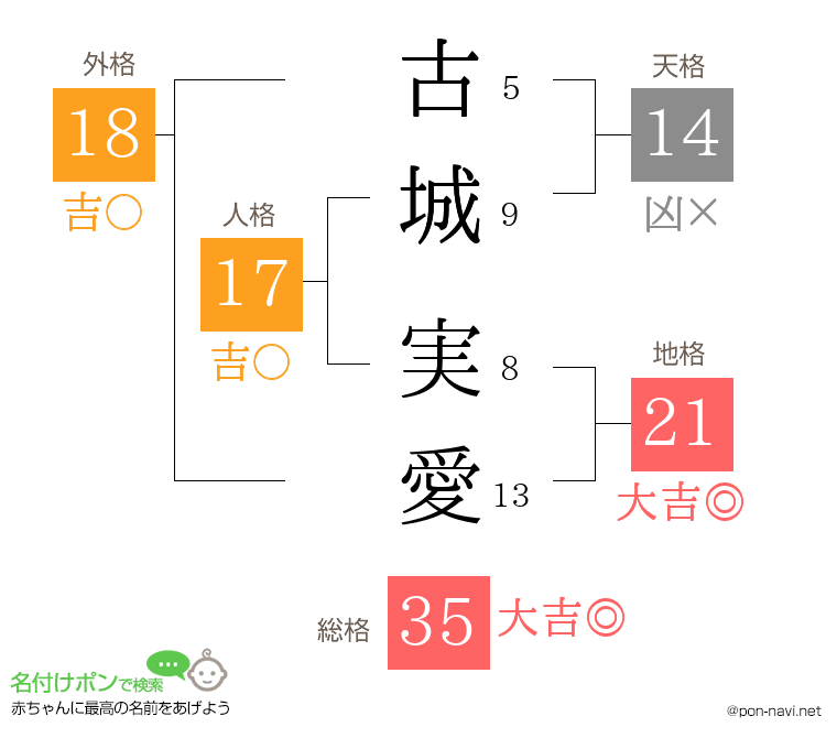 古城 実愛さんの姓名判断結果