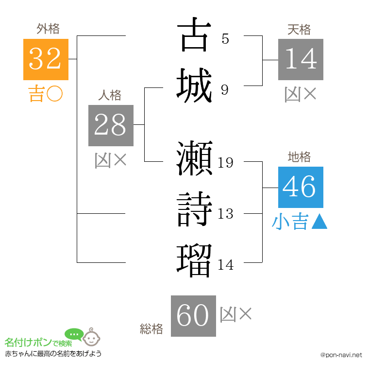 古城 瀬詩瑠さんの姓名判断結果