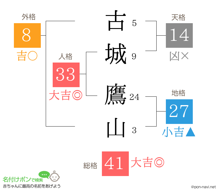 古城 鷹山さんの姓名判断結果