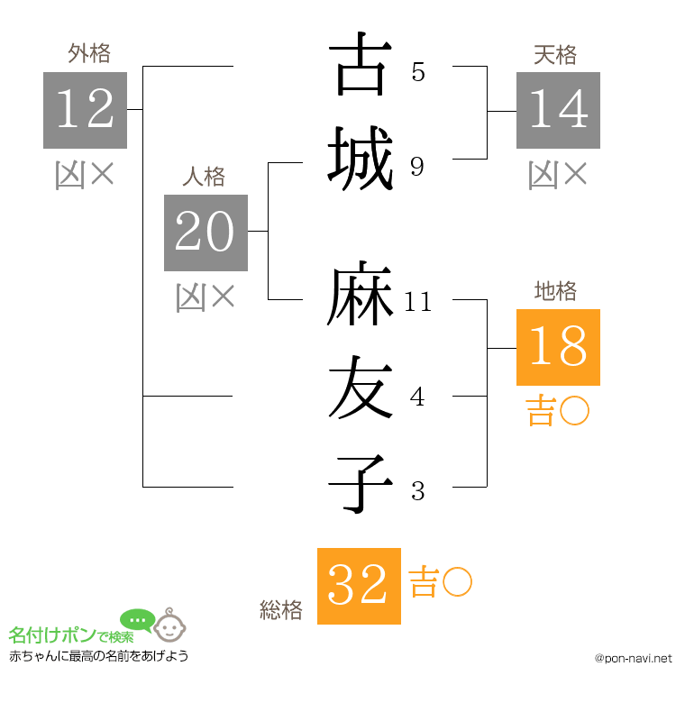 古城 麻友子さんの姓名判断結果