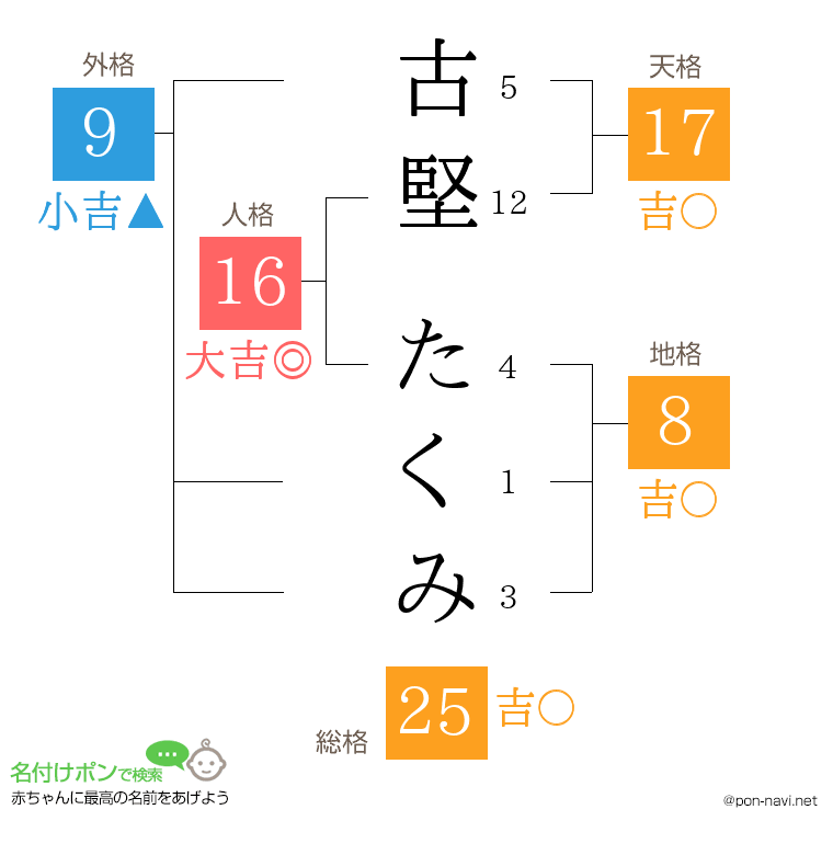 古堅 たくみさんの姓名判断結果
