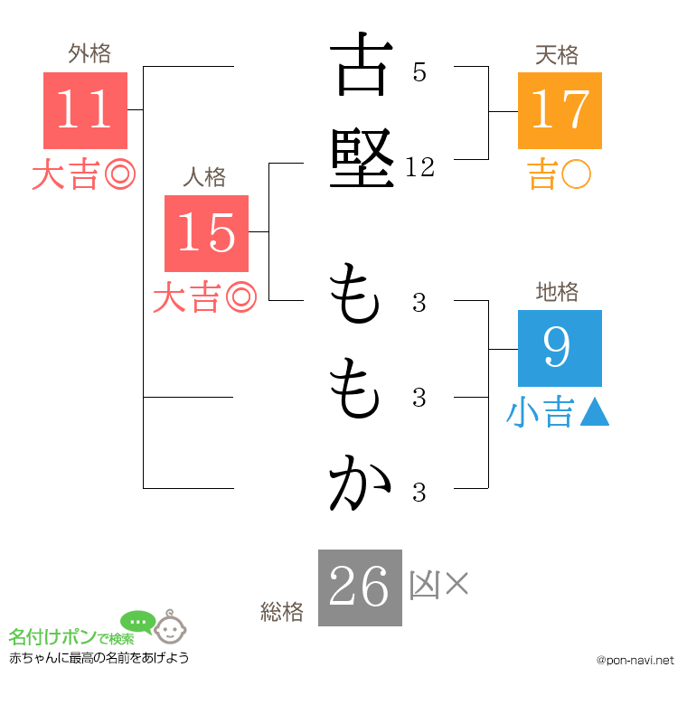 古堅 ももかさんの姓名判断結果