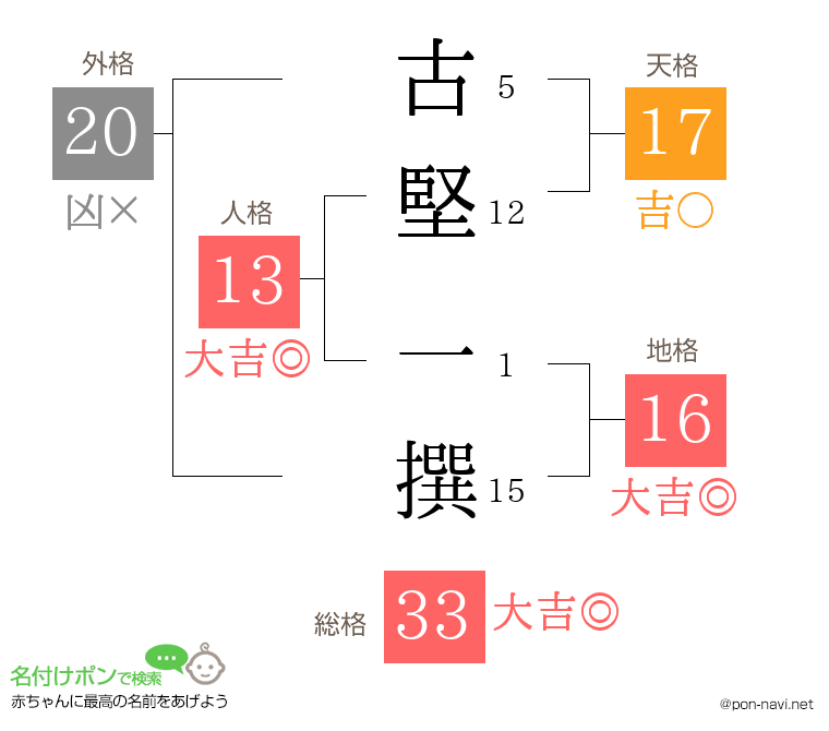 古堅 一撰さんの姓名判断結果