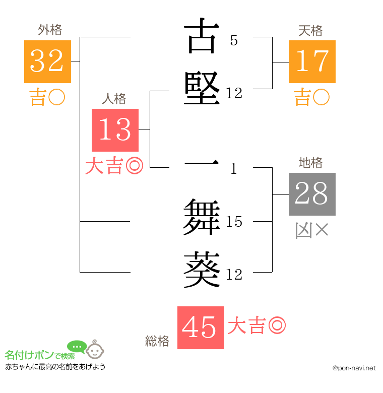 古堅 一舞葵さんの姓名判断結果