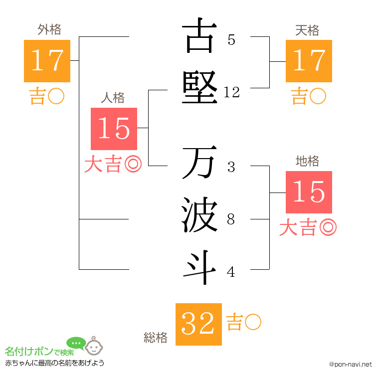 古堅 万波斗さんの姓名判断結果