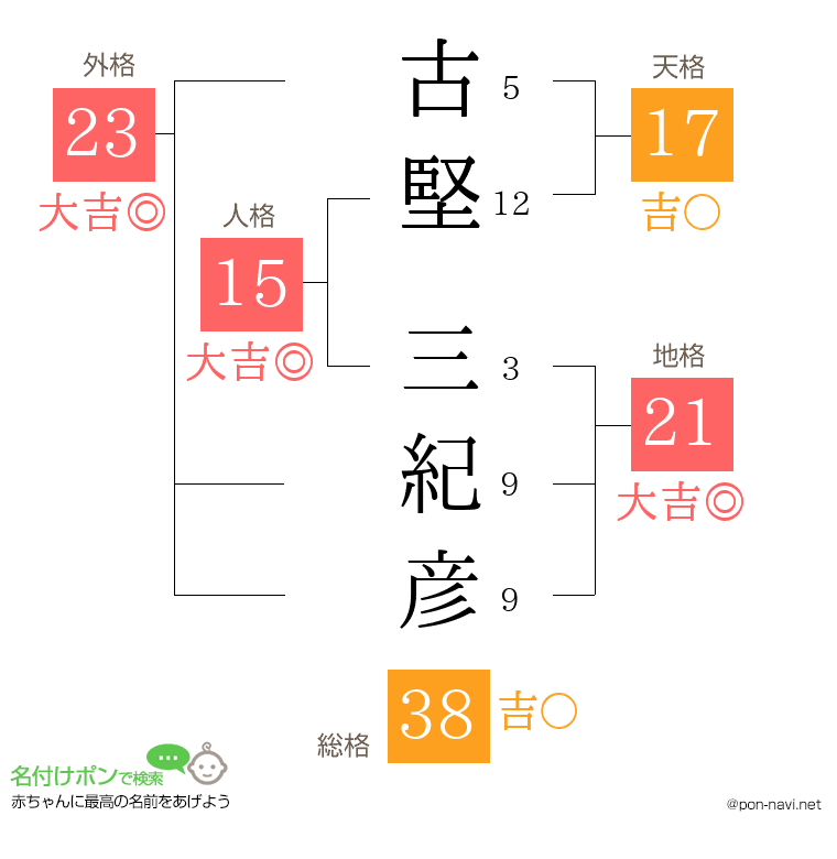 古堅 三紀彦さんの姓名判断結果