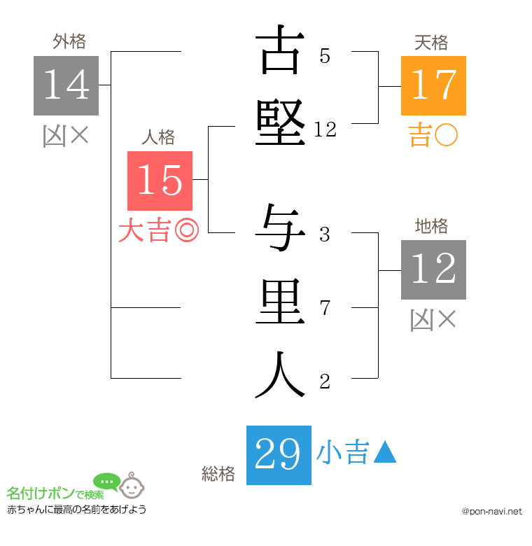 古堅 与里人さんの姓名判断結果