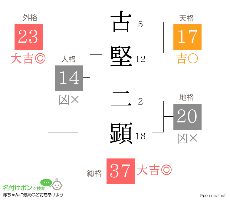 古堅 二顕さんの姓名判断結果