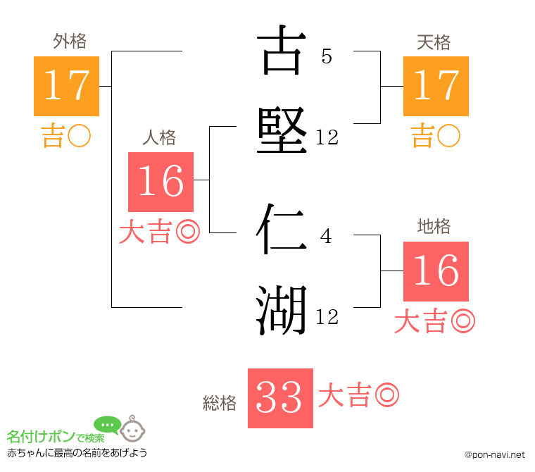 古堅 仁湖さんの姓名判断結果