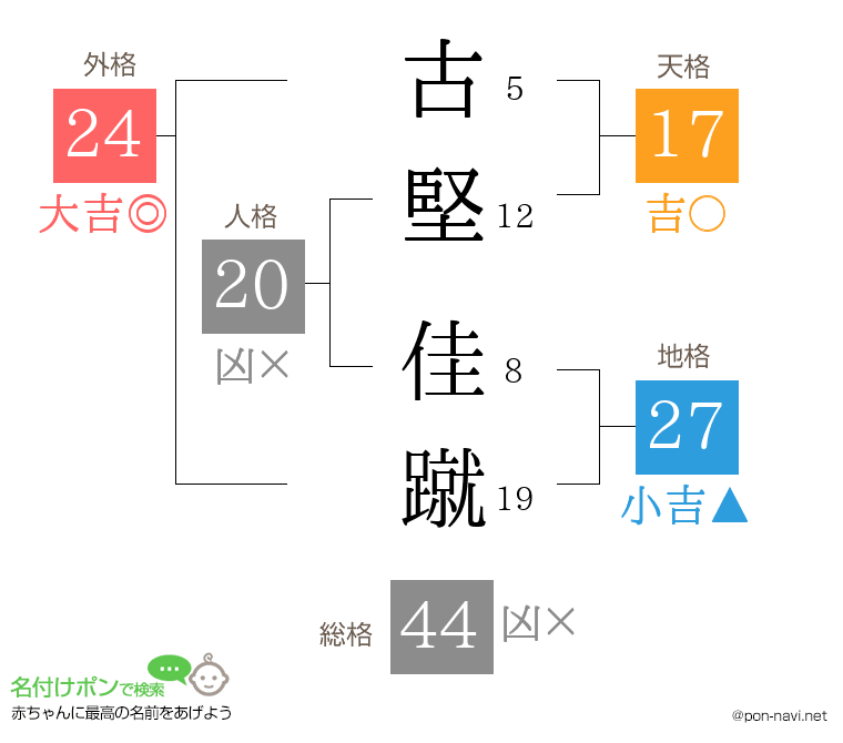 古堅 佳蹴さんの姓名判断結果