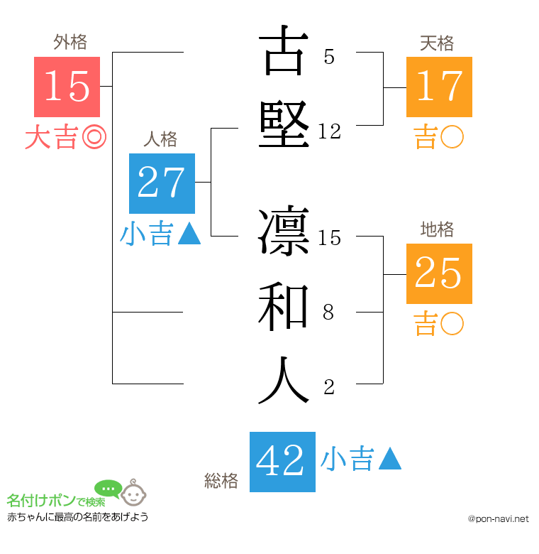 古堅 凛和人さんの姓名判断結果