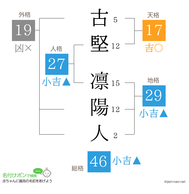 古堅 凛陽人さんの姓名判断結果