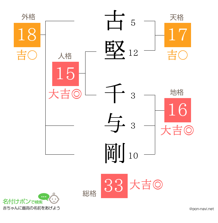 古堅 千与剛さんの姓名判断結果