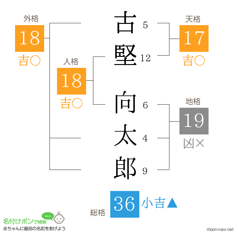 古堅 向太郎さんの姓名判断結果