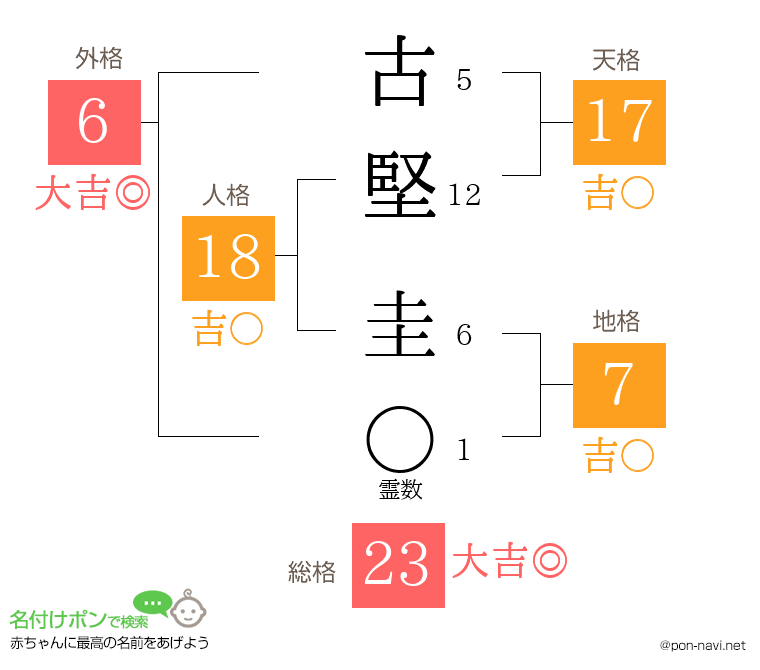 古堅 圭さんの姓名判断結果