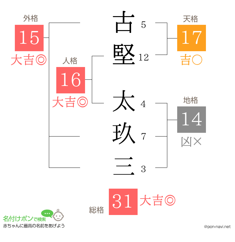 古堅 太玖三さんの姓名判断結果