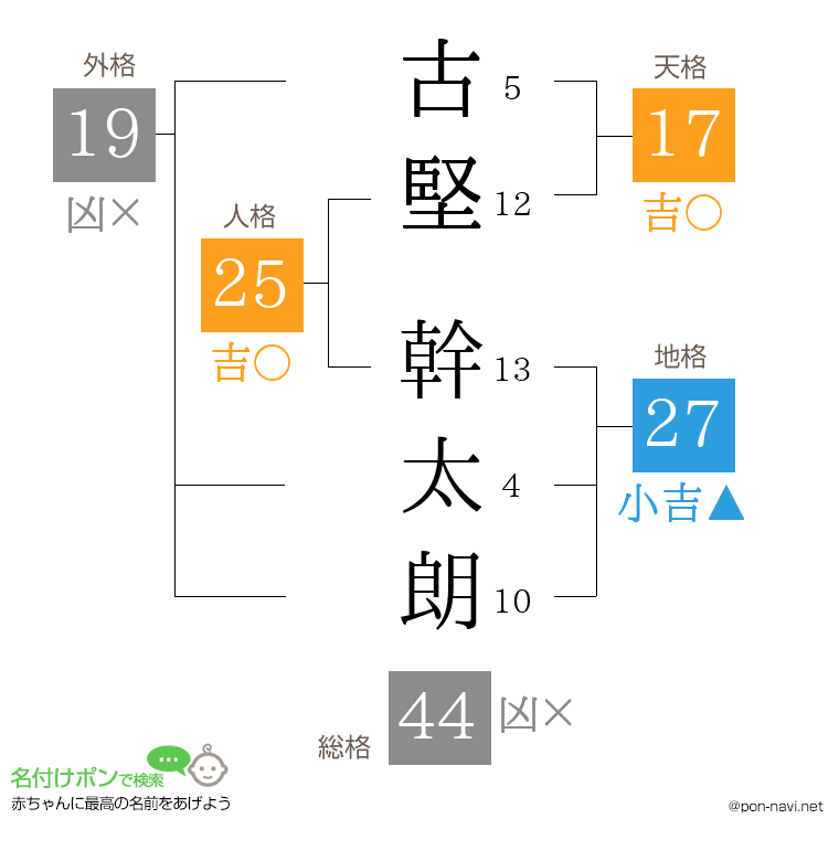 古堅 幹太朗さんの姓名判断結果