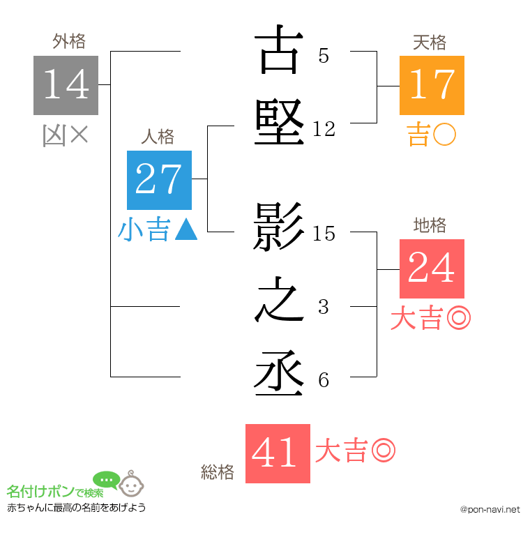 古堅 影之丞さんの姓名判断結果