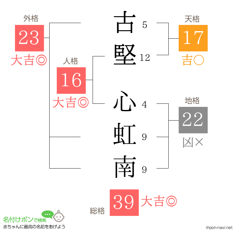 古堅 心虹南さんの姓名判断結果