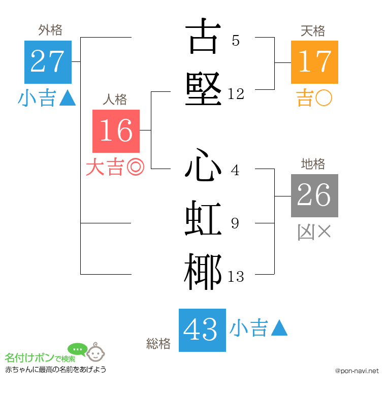 古堅 心虹椰さんの姓名判断結果