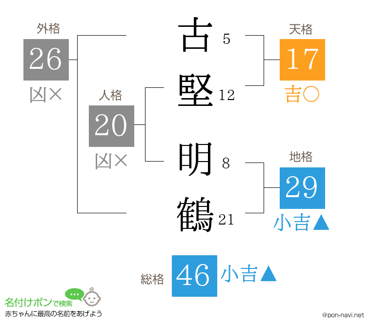 古堅 明鶴さんの姓名判断結果
