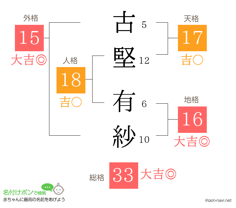 古堅 有紗さんの姓名判断結果
