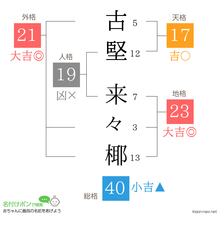 古堅 来々椰さんの姓名判断結果