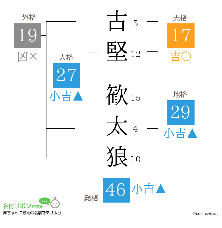 古堅 歓太狼さんの姓名判断結果