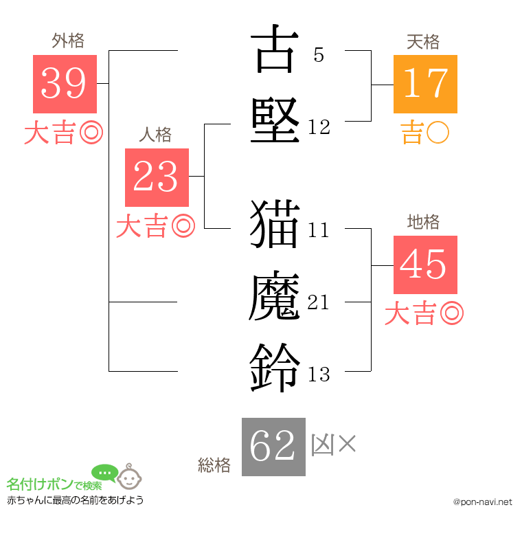 古堅 猫魔鈴さんの姓名判断結果