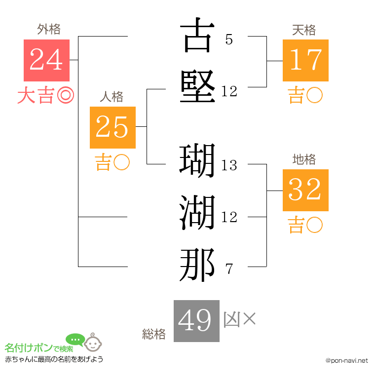 古堅 瑚湖那さんの姓名判断結果