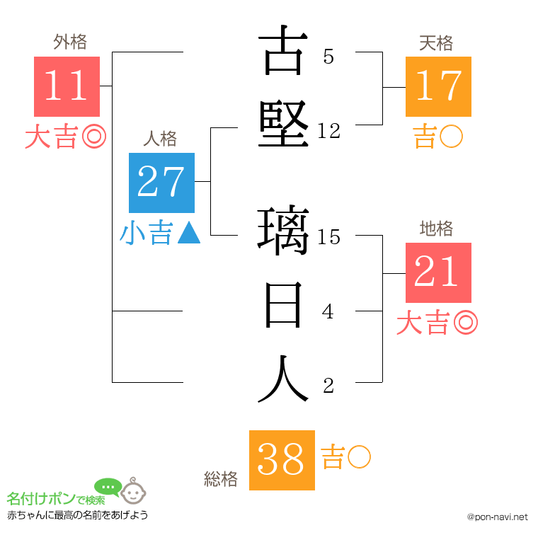 古堅 璃日人さんの姓名判断結果