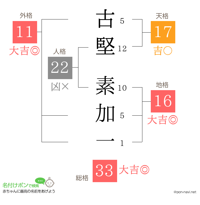 古堅 素加一さんの姓名判断結果