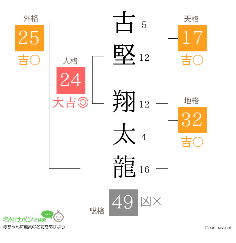 古堅 翔太龍さんの姓名判断結果