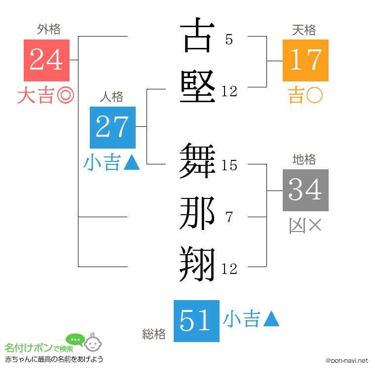 古堅 舞那翔さんの姓名判断結果