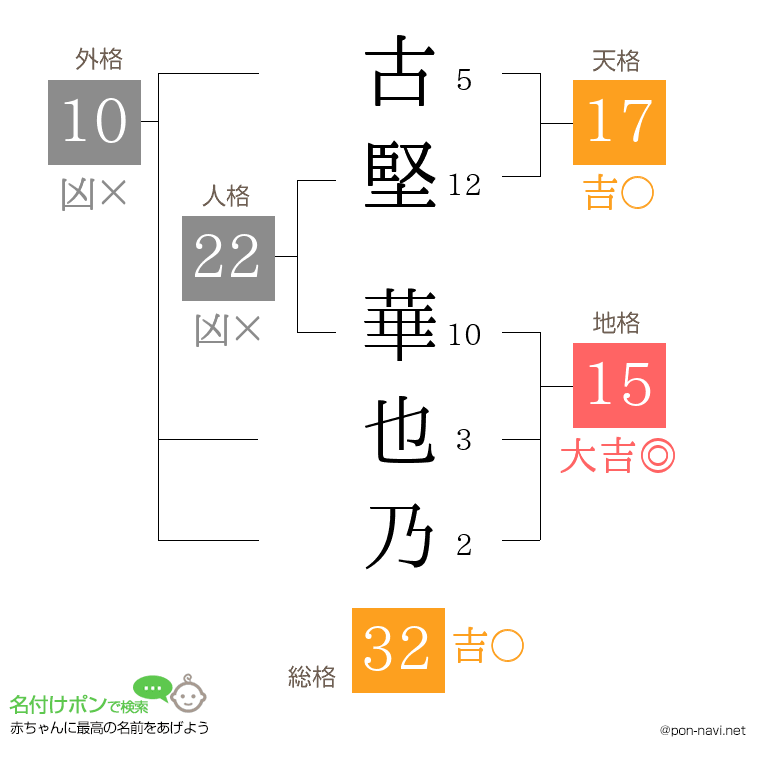 古堅 華也乃さんの姓名判断結果
