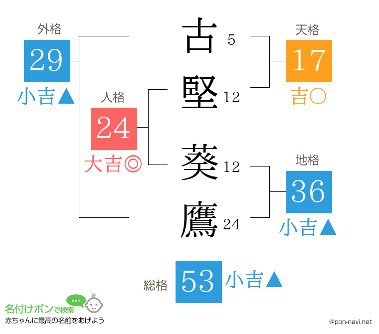 古堅 葵鷹さんの姓名判断結果