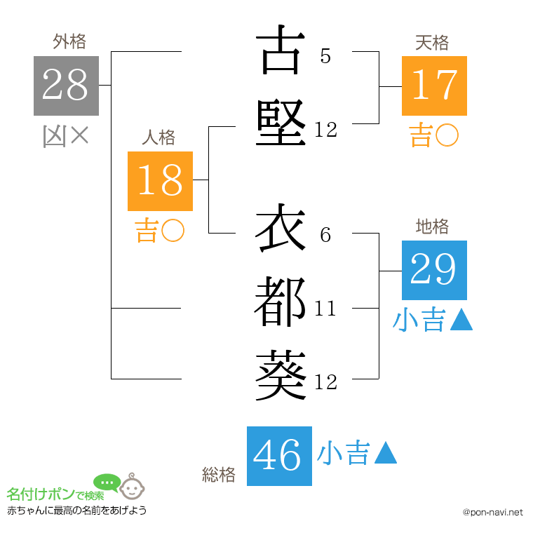 古堅 衣都葵さんの姓名判断結果