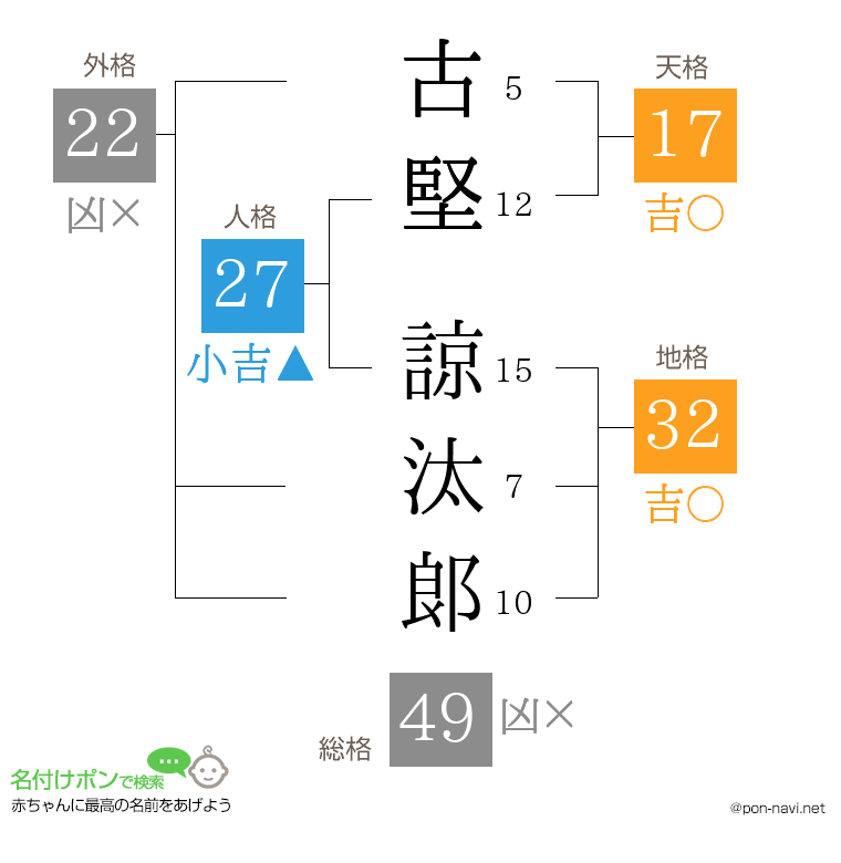 古堅 諒汰郞さんの姓名判断結果