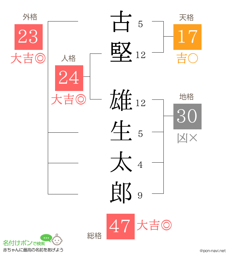 古堅 雄生太郎さんの姓名判断結果